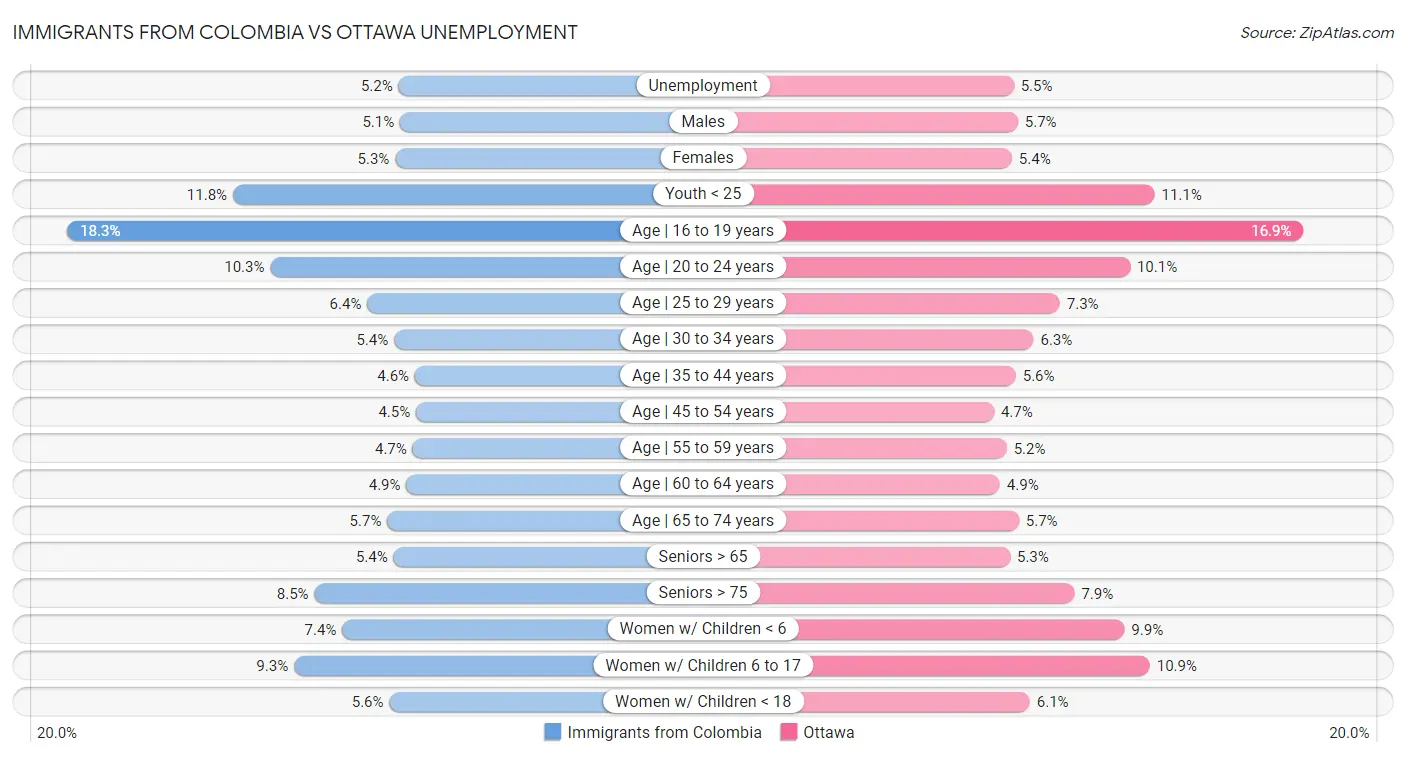 Immigrants from Colombia vs Ottawa Unemployment