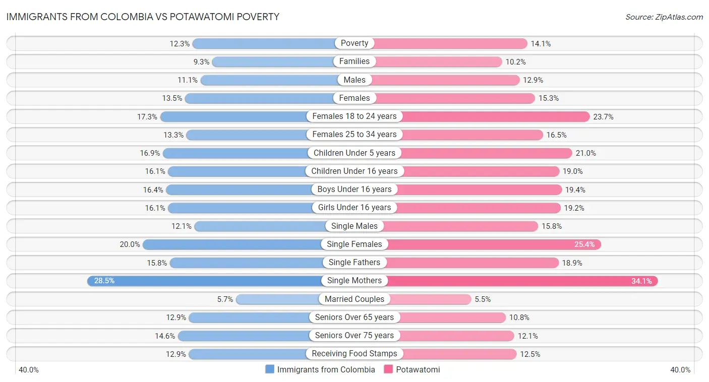 Immigrants from Colombia vs Potawatomi Poverty
