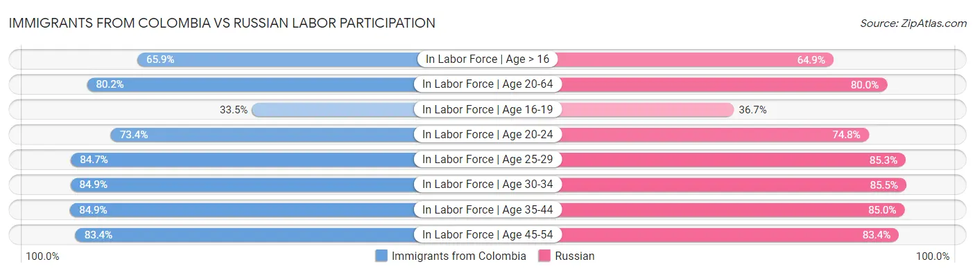 Immigrants from Colombia vs Russian Labor Participation