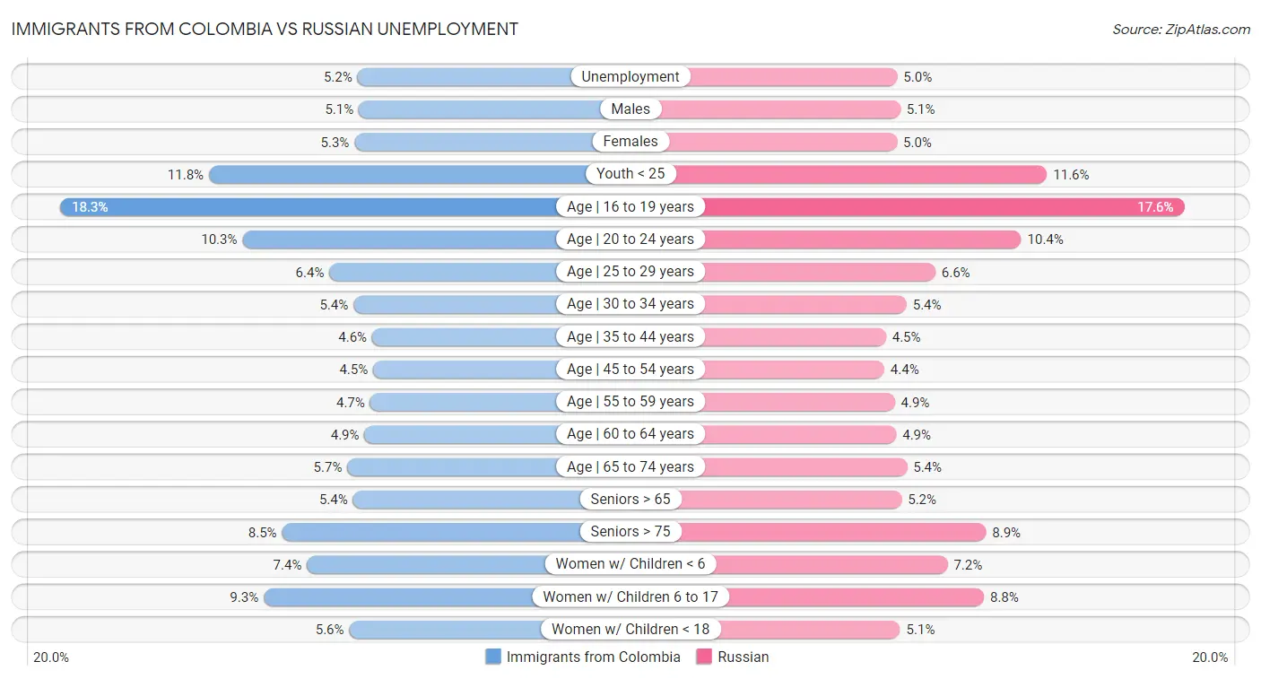 Immigrants from Colombia vs Russian Unemployment