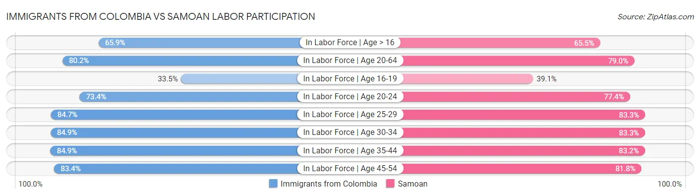Immigrants from Colombia vs Samoan Labor Participation