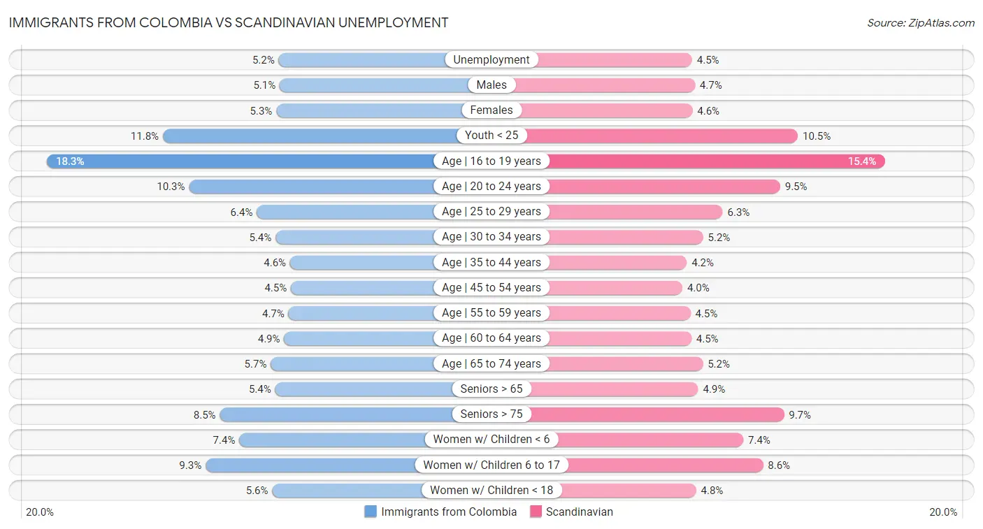 Immigrants from Colombia vs Scandinavian Unemployment