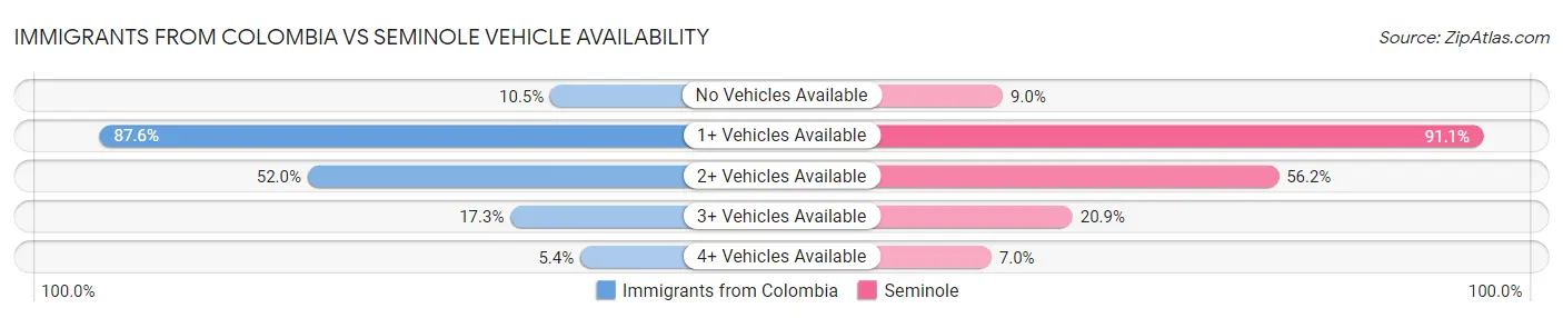 Immigrants from Colombia vs Seminole Vehicle Availability