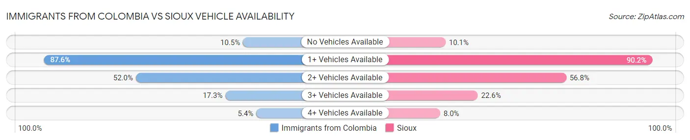 Immigrants from Colombia vs Sioux Vehicle Availability