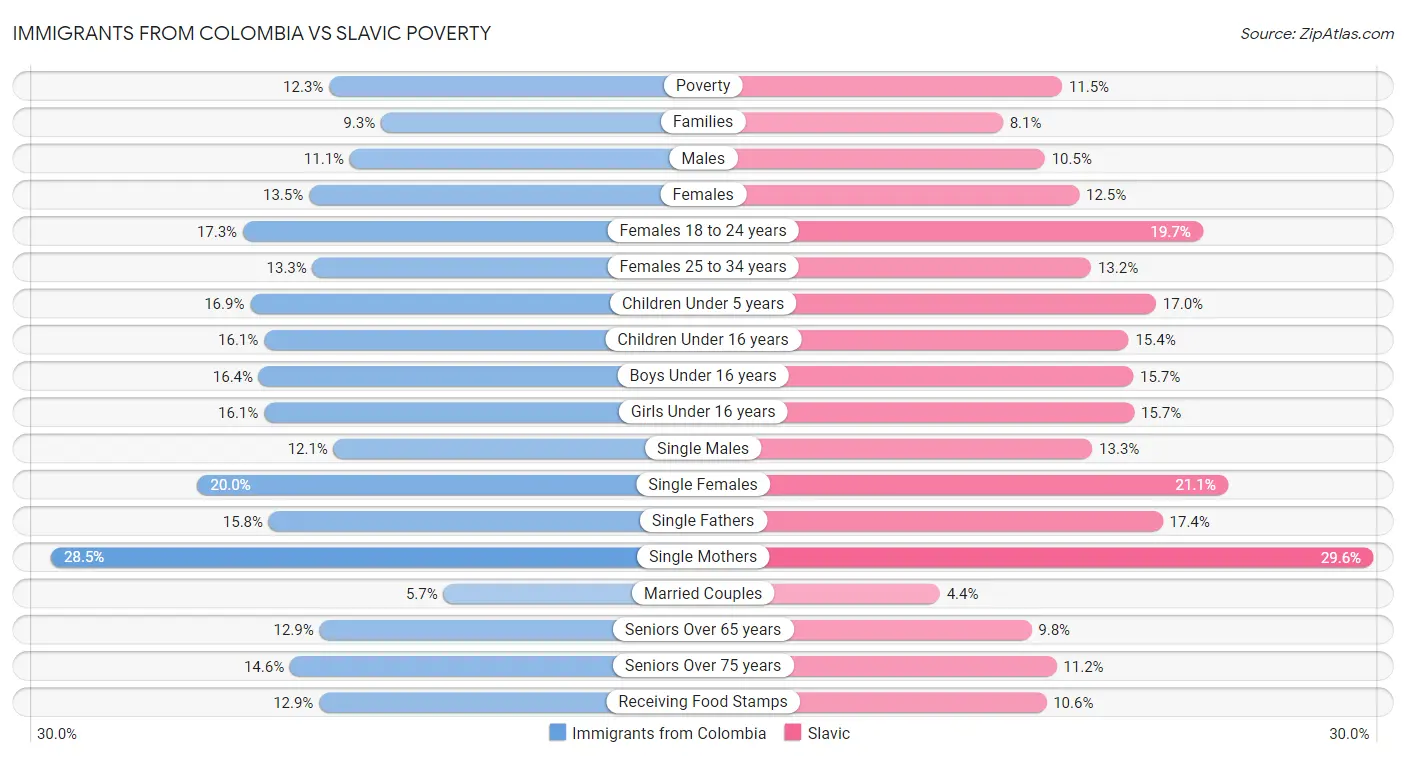 Immigrants from Colombia vs Slavic Poverty