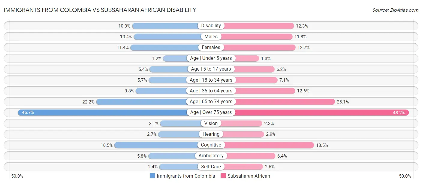 Immigrants from Colombia vs Subsaharan African Disability