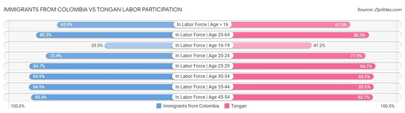 Immigrants from Colombia vs Tongan Labor Participation