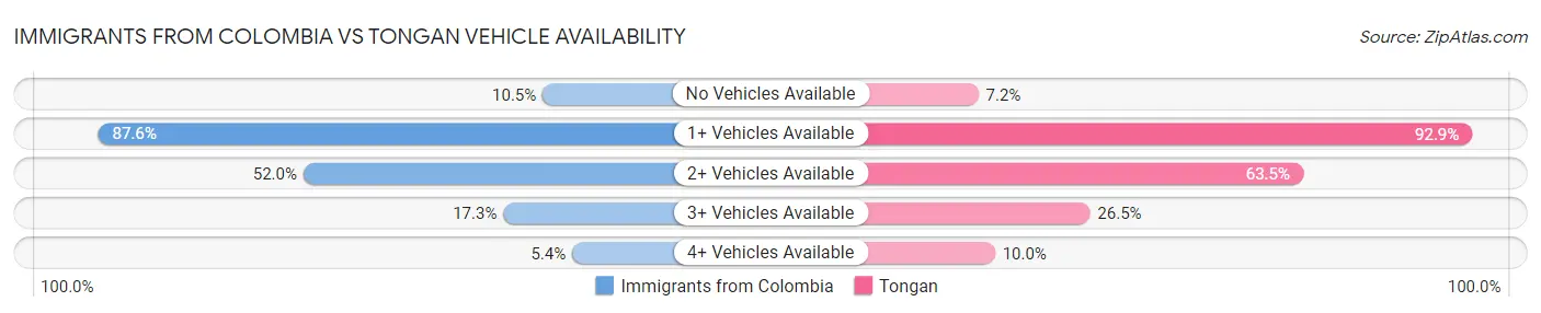 Immigrants from Colombia vs Tongan Vehicle Availability