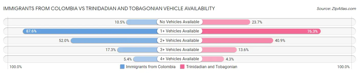 Immigrants from Colombia vs Trinidadian and Tobagonian Vehicle Availability