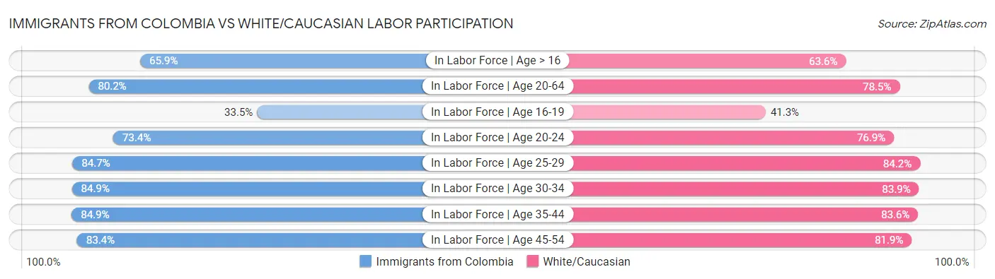 Immigrants from Colombia vs White/Caucasian Labor Participation