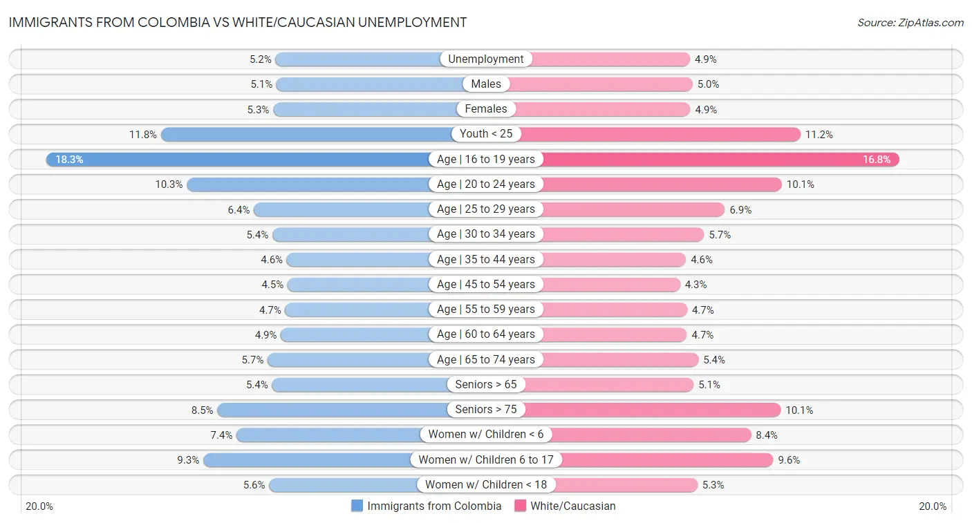 Immigrants from Colombia vs White/Caucasian Unemployment