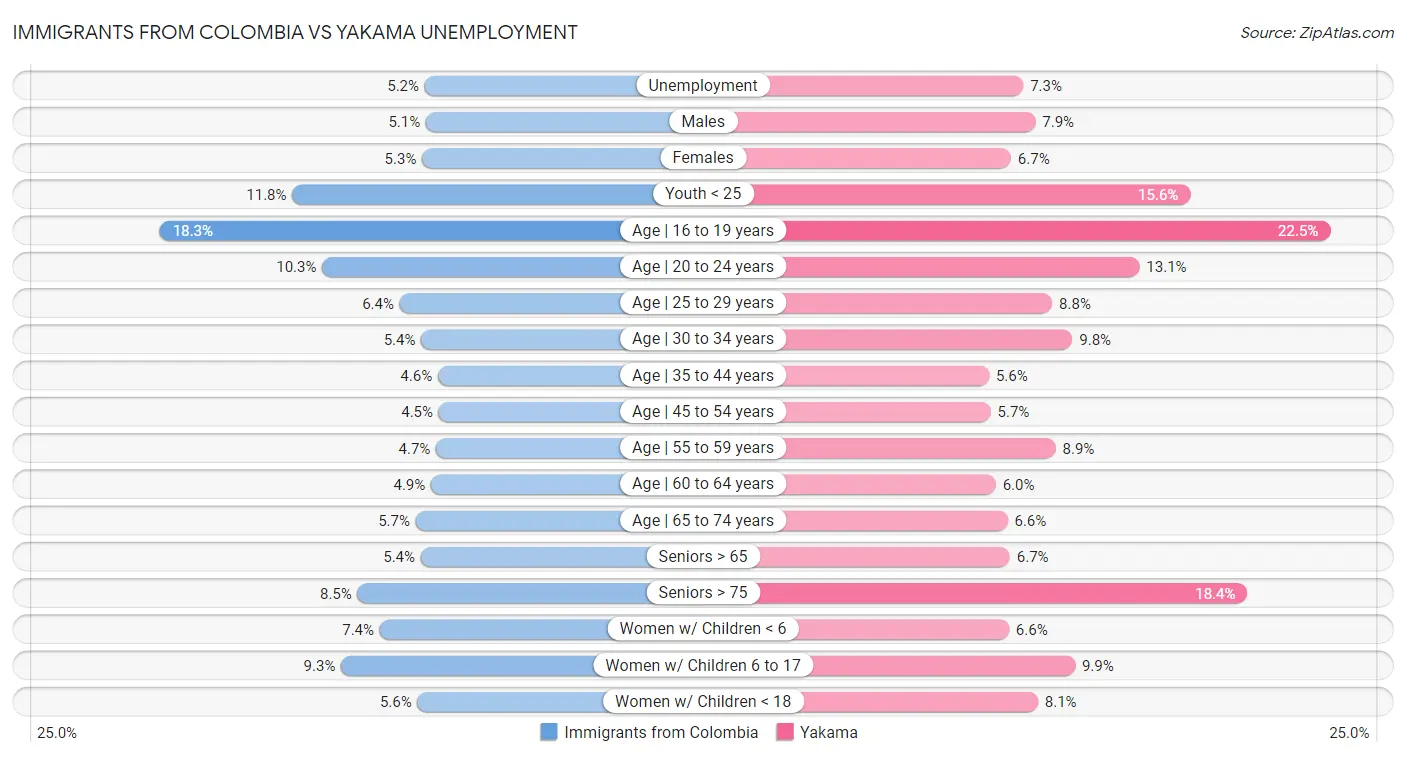 Immigrants from Colombia vs Yakama Unemployment