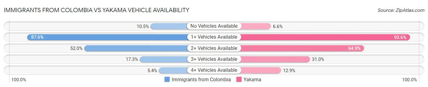 Immigrants from Colombia vs Yakama Vehicle Availability