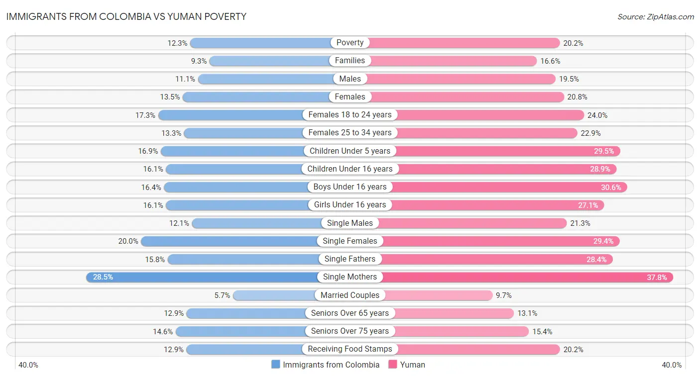 Immigrants from Colombia vs Yuman Poverty