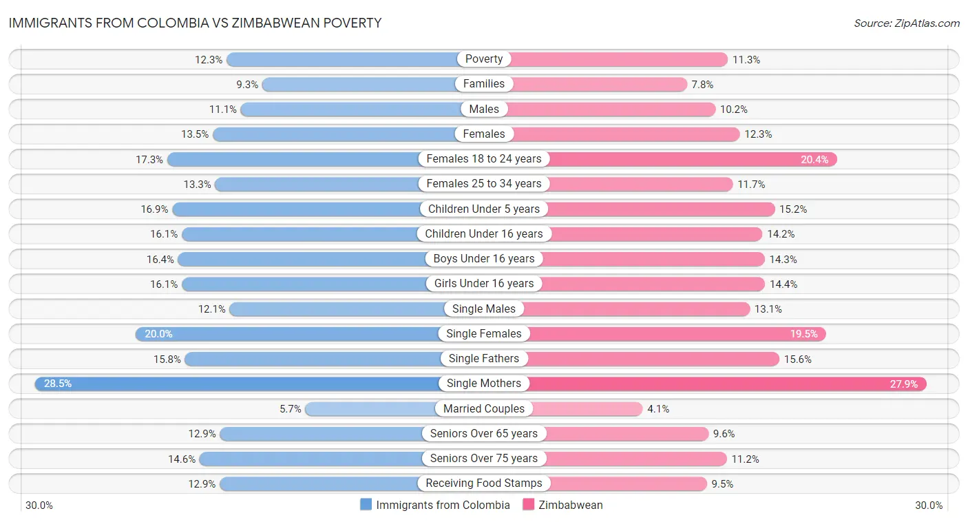 Immigrants from Colombia vs Zimbabwean Poverty