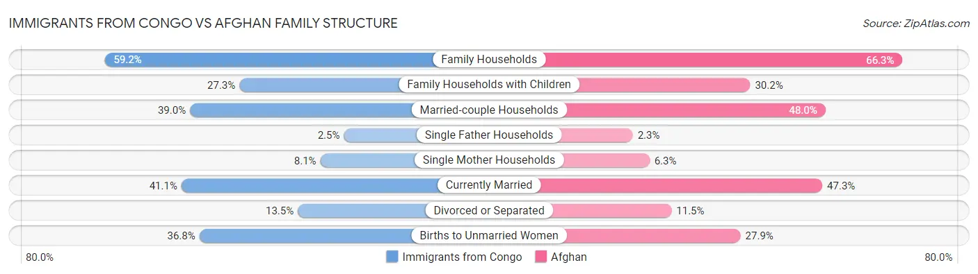 Immigrants from Congo vs Afghan Family Structure