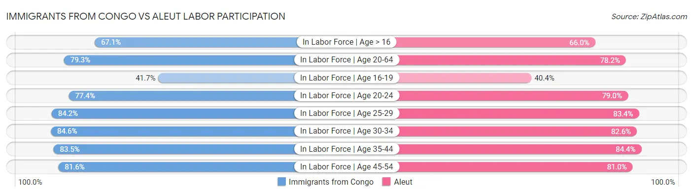 Immigrants from Congo vs Aleut Labor Participation