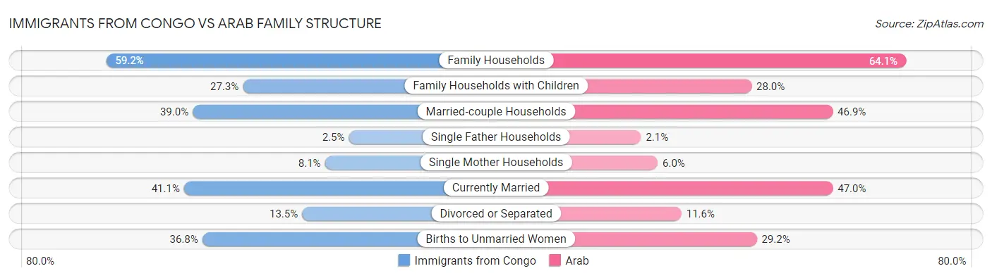 Immigrants from Congo vs Arab Family Structure