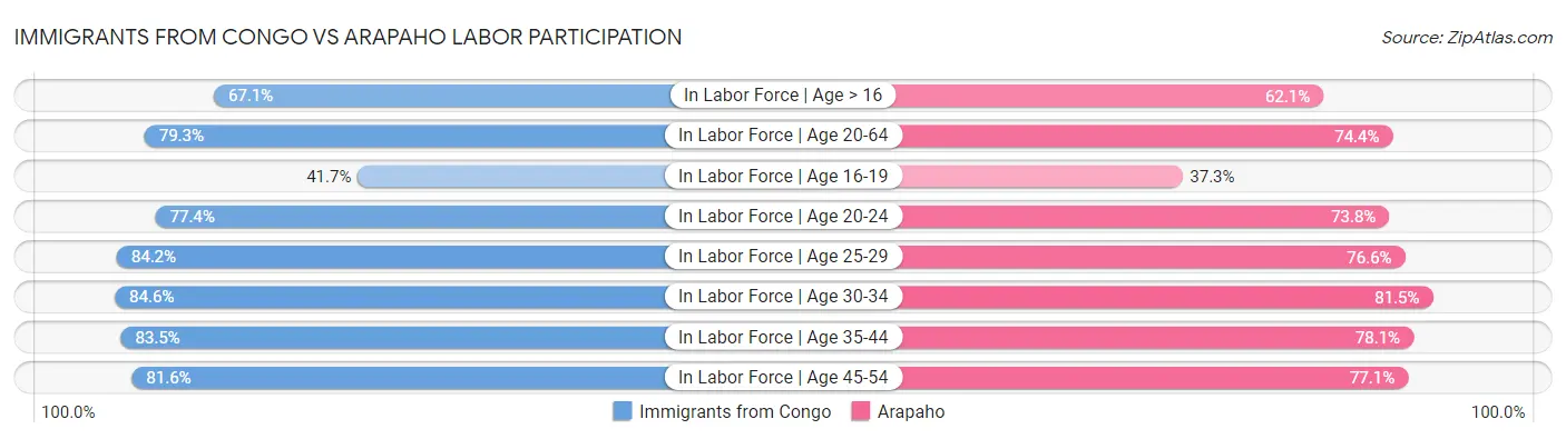 Immigrants from Congo vs Arapaho Labor Participation