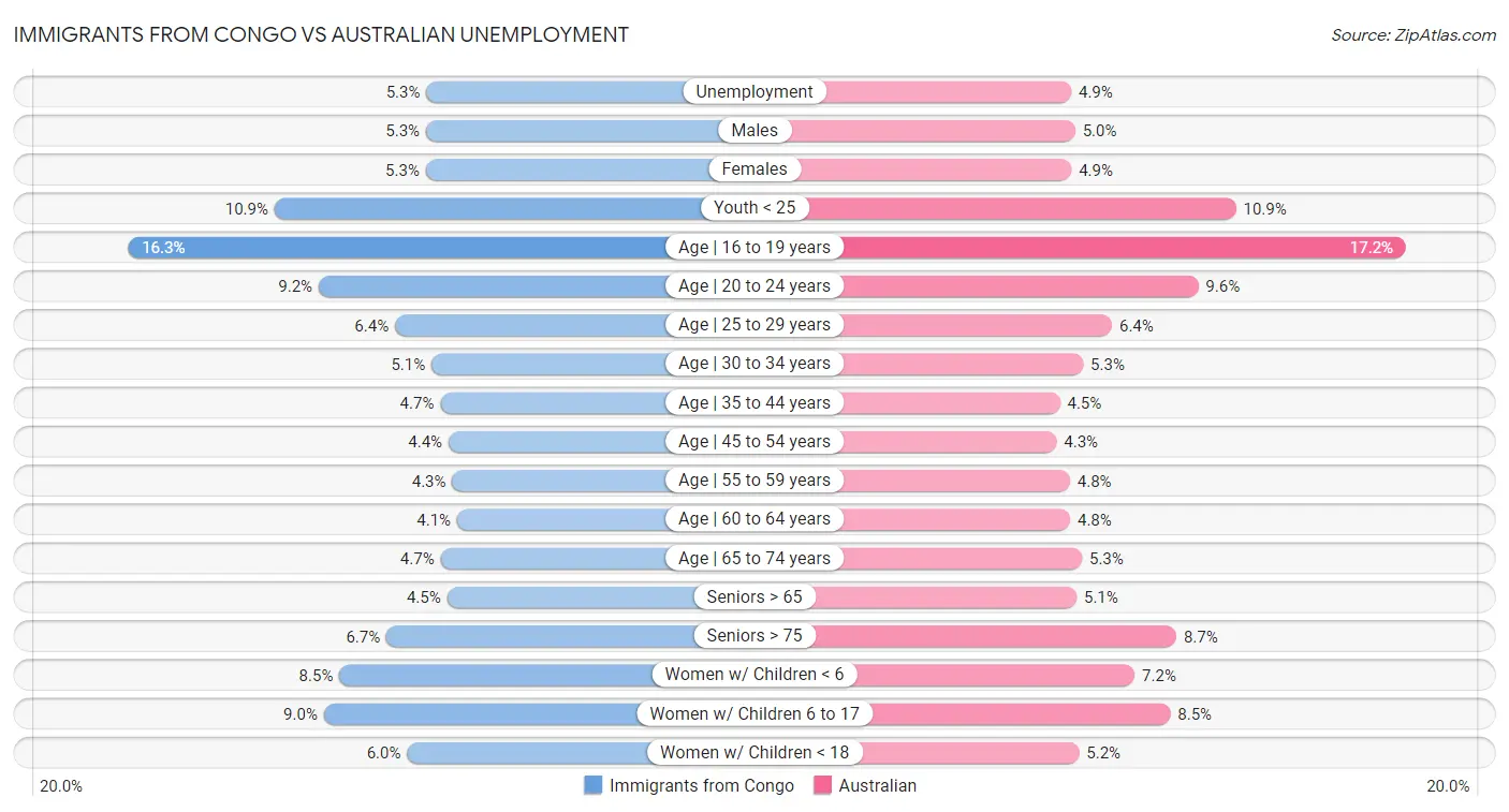 Immigrants from Congo vs Australian Unemployment