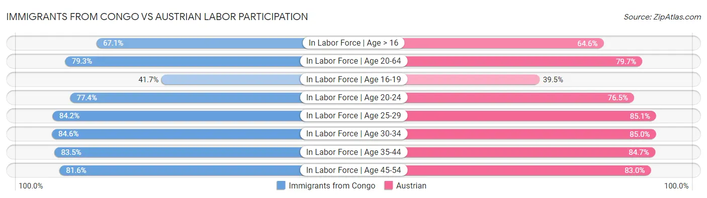 Immigrants from Congo vs Austrian Labor Participation