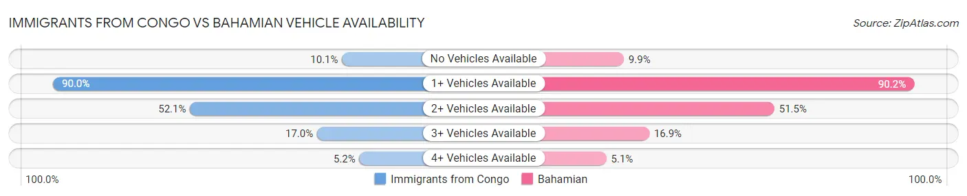 Immigrants from Congo vs Bahamian Vehicle Availability