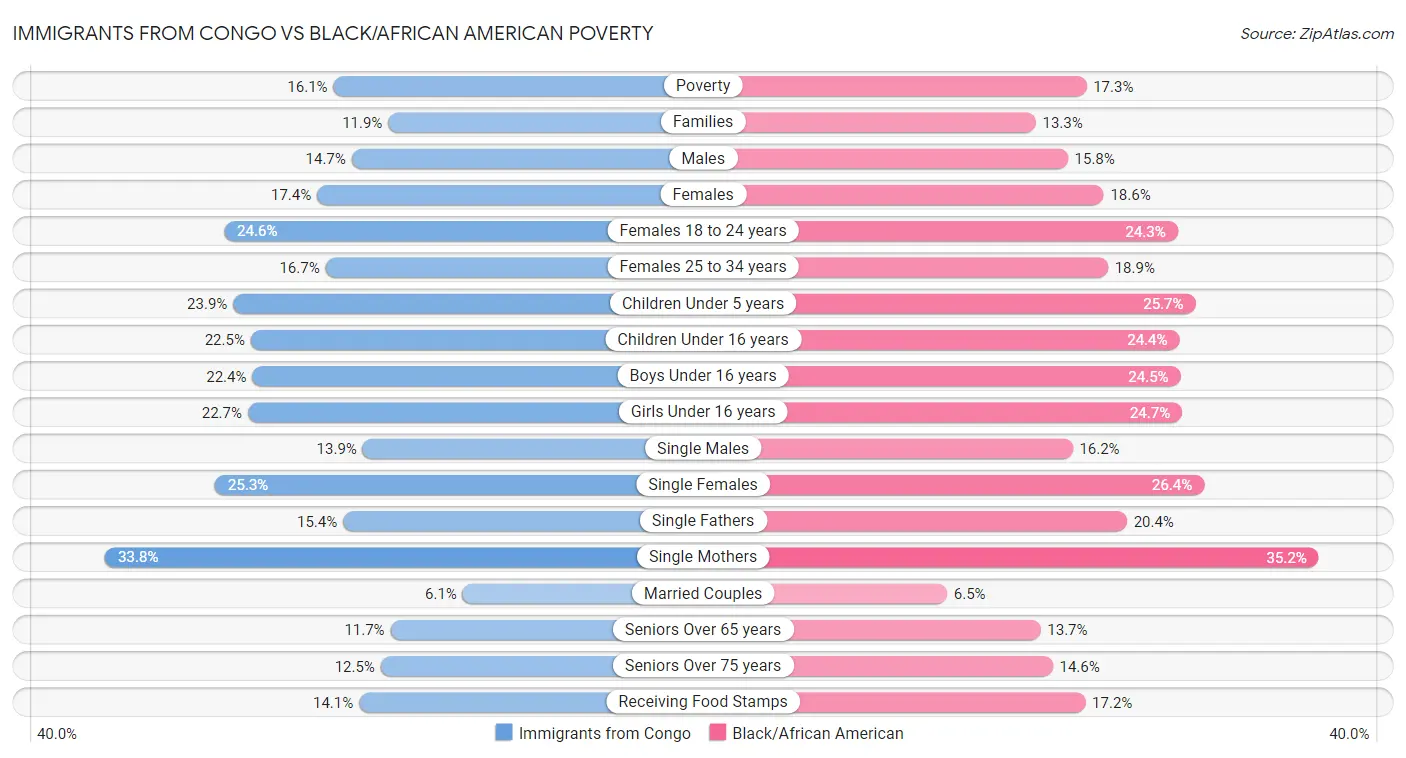 Immigrants from Congo vs Black/African American Poverty