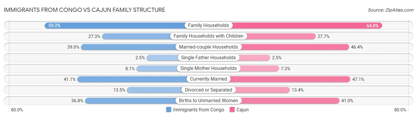 Immigrants from Congo vs Cajun Family Structure