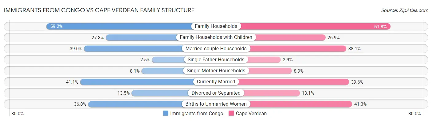 Immigrants from Congo vs Cape Verdean Family Structure