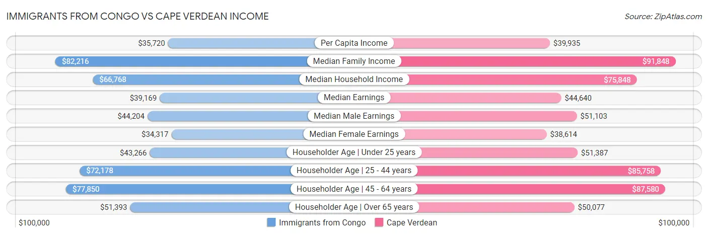 Immigrants from Congo vs Cape Verdean Income