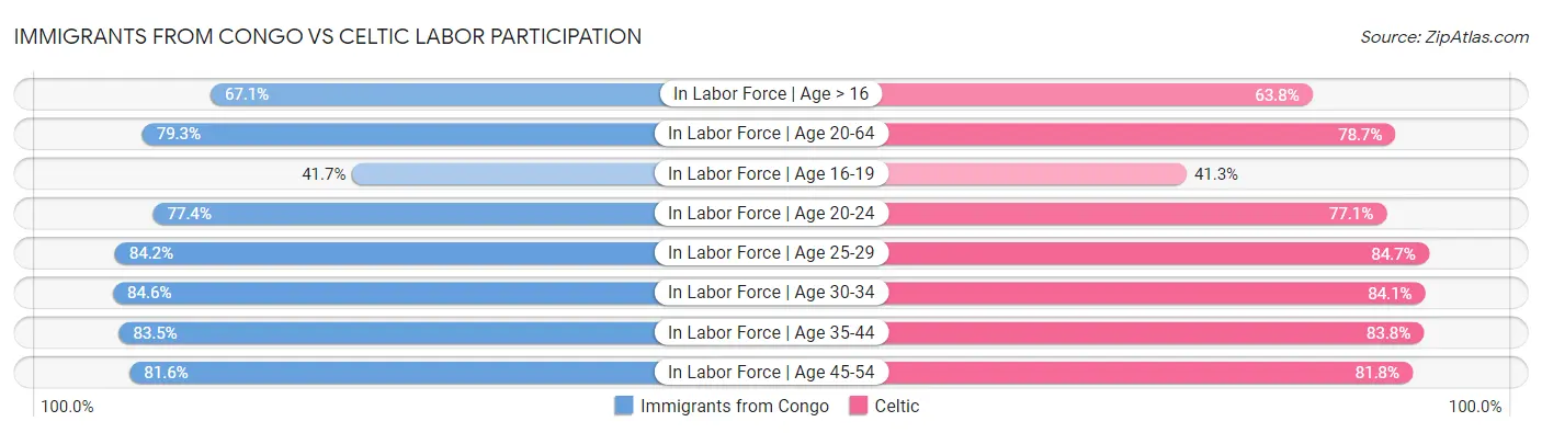 Immigrants from Congo vs Celtic Labor Participation