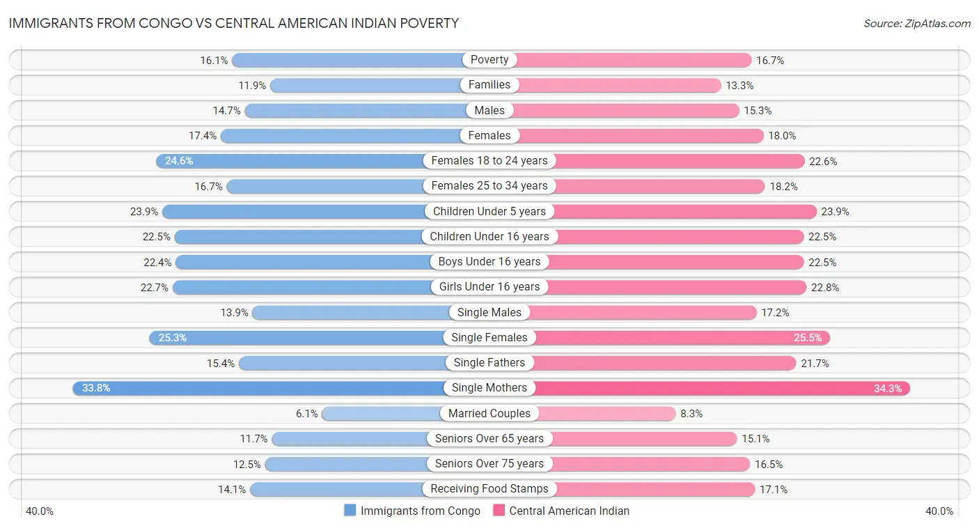 Immigrants from Congo vs Central American Indian Poverty