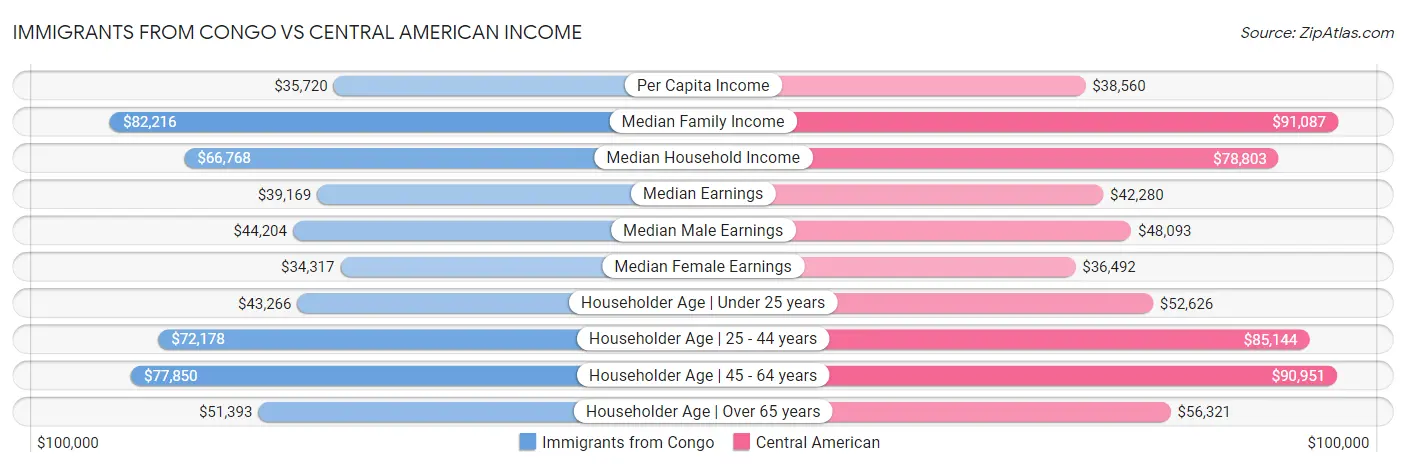 Immigrants from Congo vs Central American Income