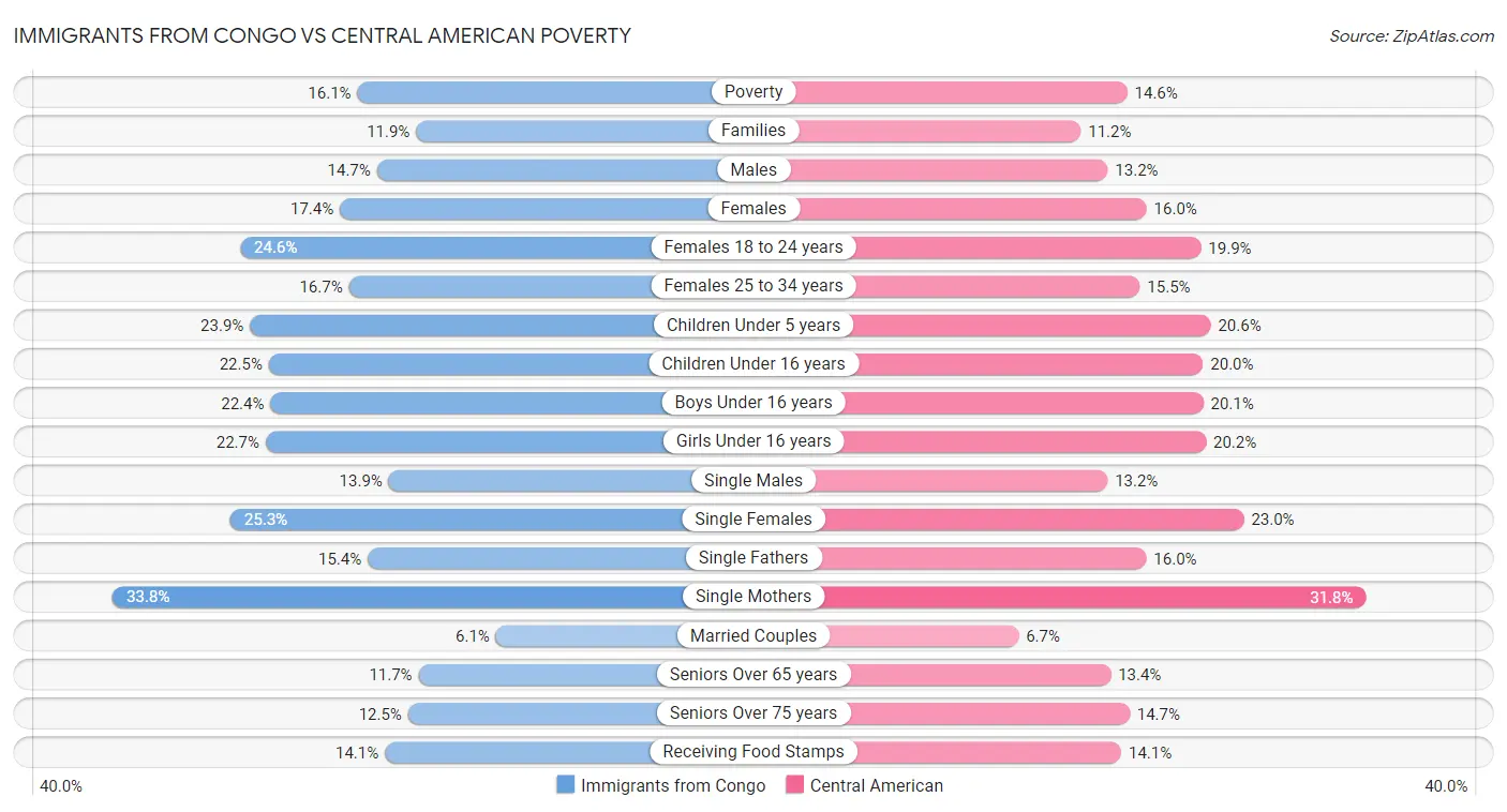 Immigrants from Congo vs Central American Poverty