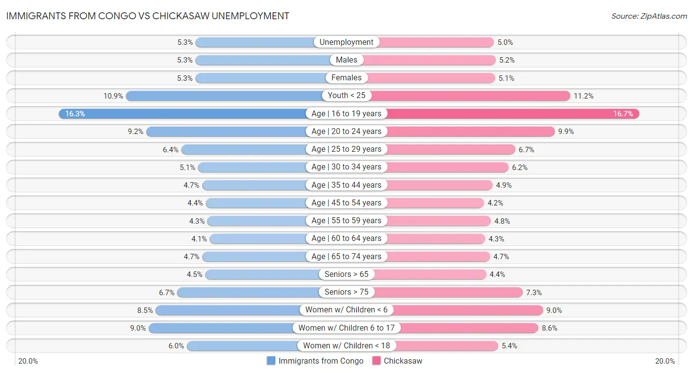 Immigrants from Congo vs Chickasaw Unemployment