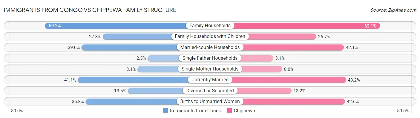 Immigrants from Congo vs Chippewa Family Structure