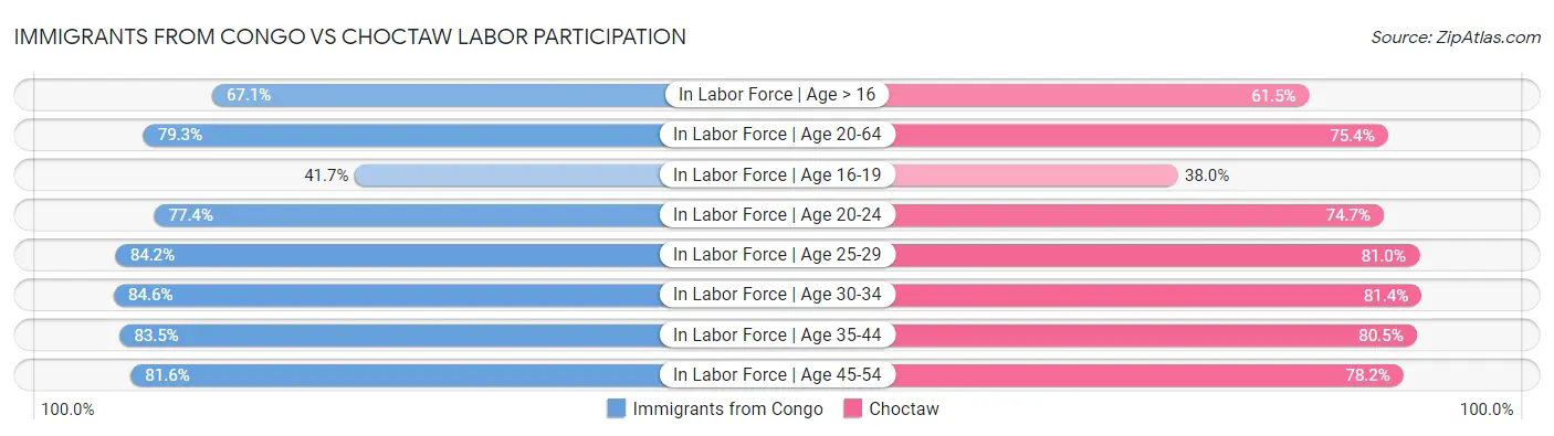 Immigrants from Congo vs Choctaw Labor Participation
