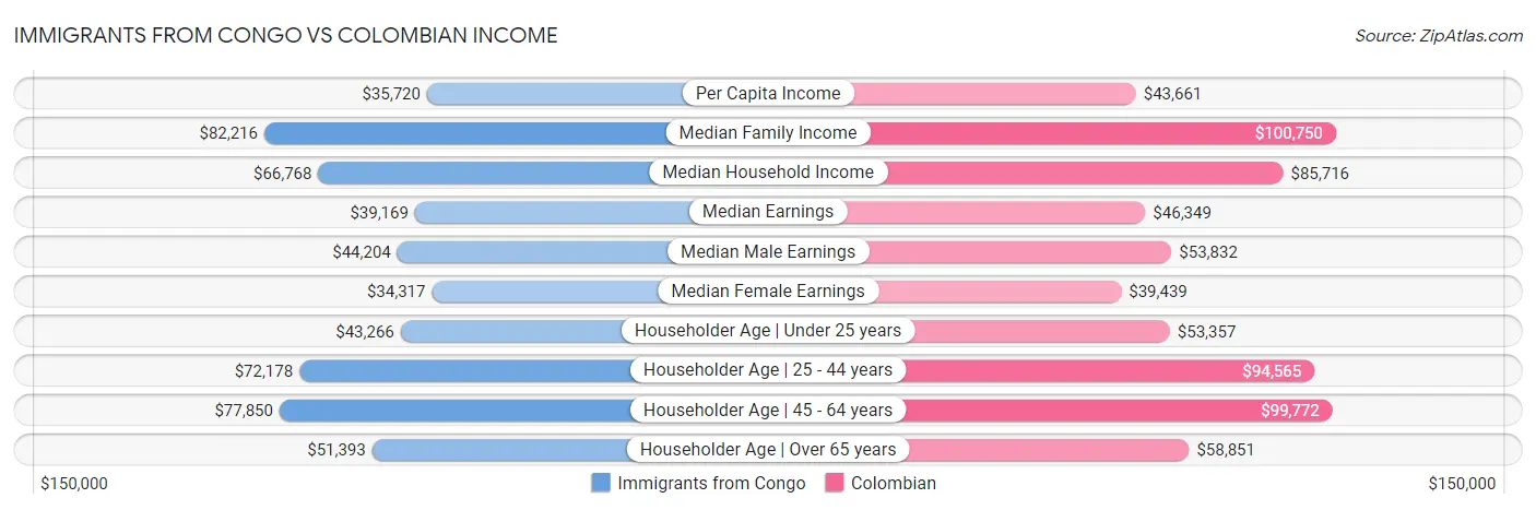 Immigrants from Congo vs Colombian Income