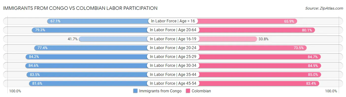 Immigrants from Congo vs Colombian Labor Participation
