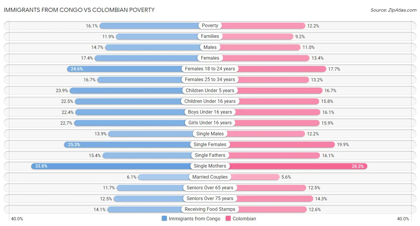 Immigrants from Congo vs Colombian Poverty