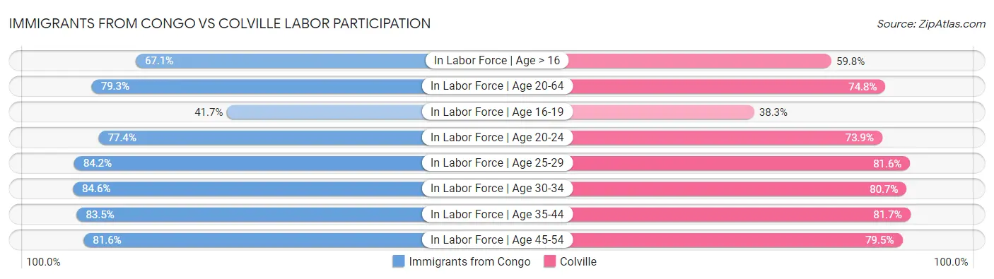 Immigrants from Congo vs Colville Labor Participation