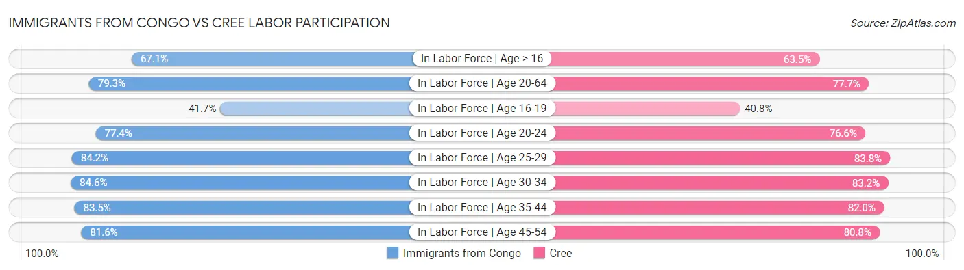 Immigrants from Congo vs Cree Labor Participation