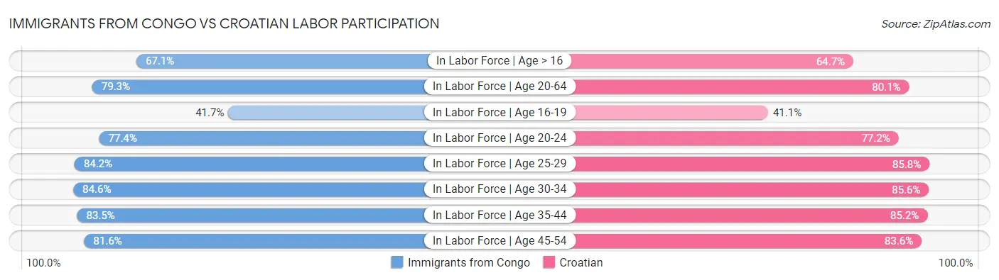 Immigrants from Congo vs Croatian Labor Participation