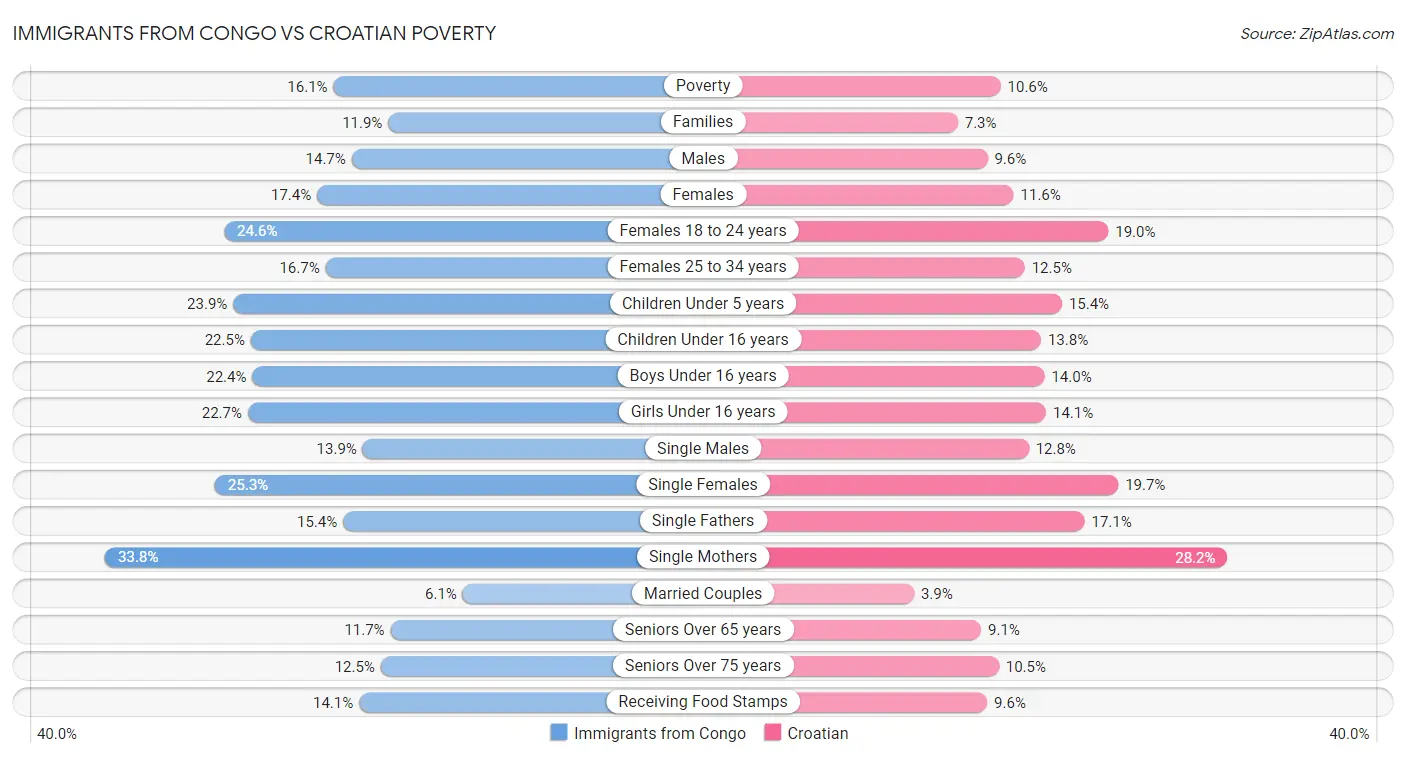 Immigrants from Congo vs Croatian Poverty