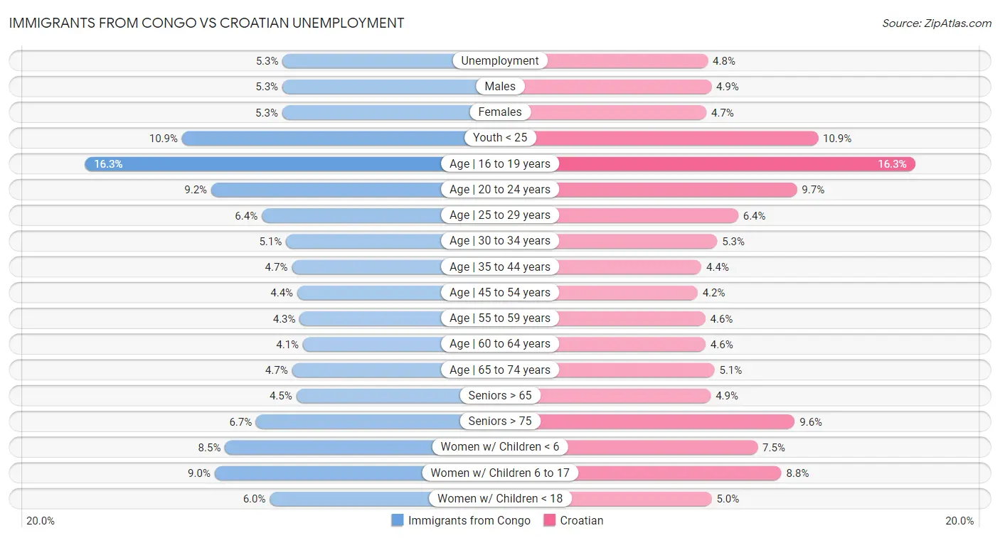Immigrants from Congo vs Croatian Unemployment