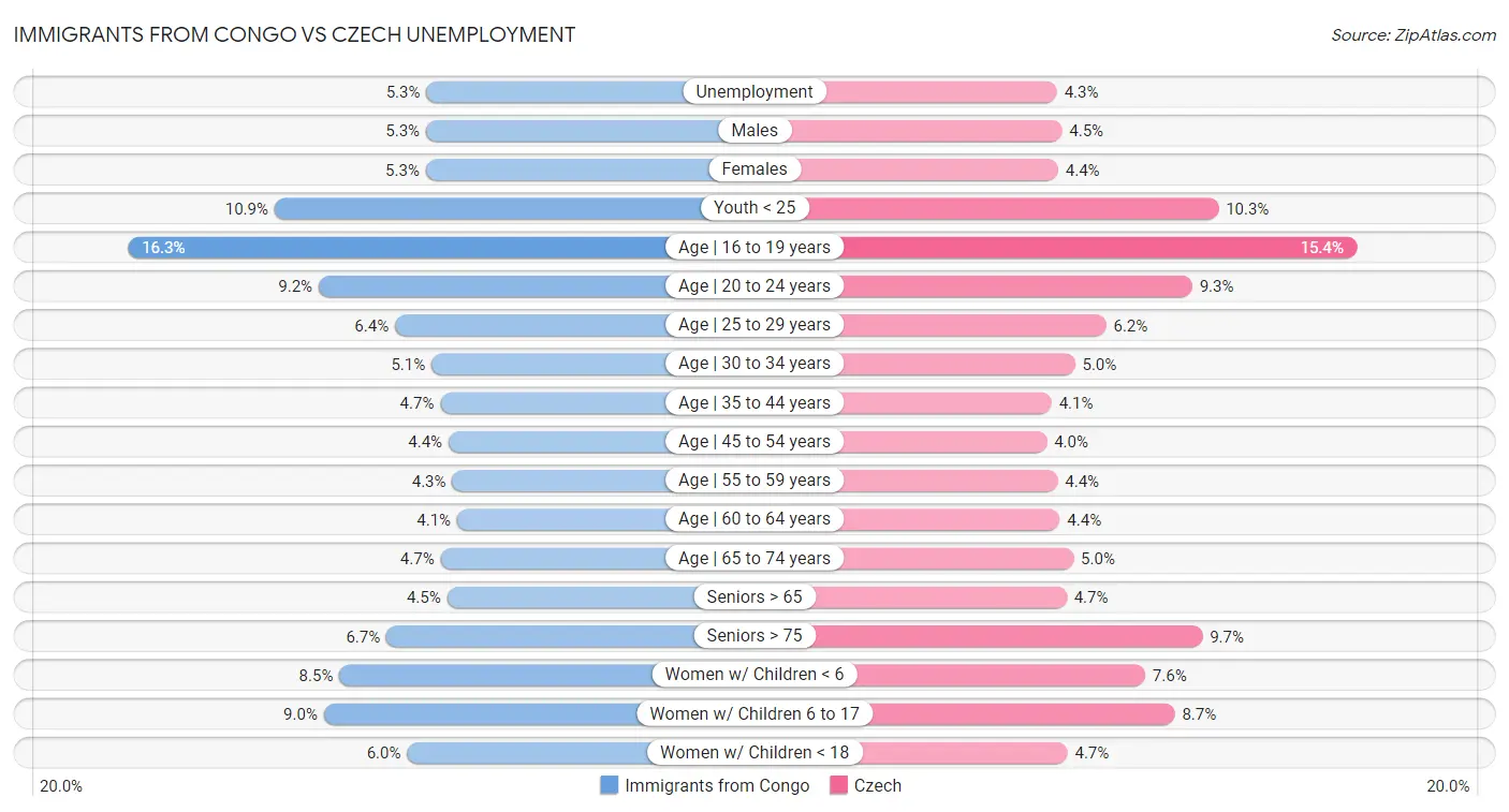 Immigrants from Congo vs Czech Unemployment