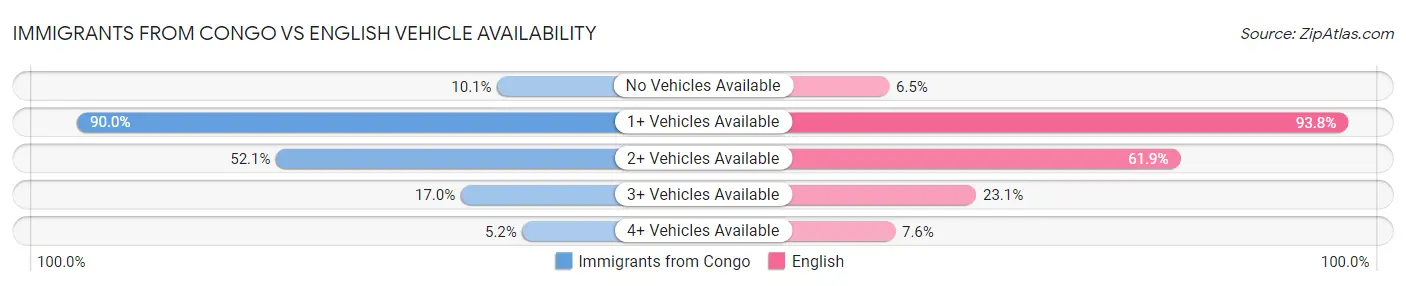 Immigrants from Congo vs English Vehicle Availability