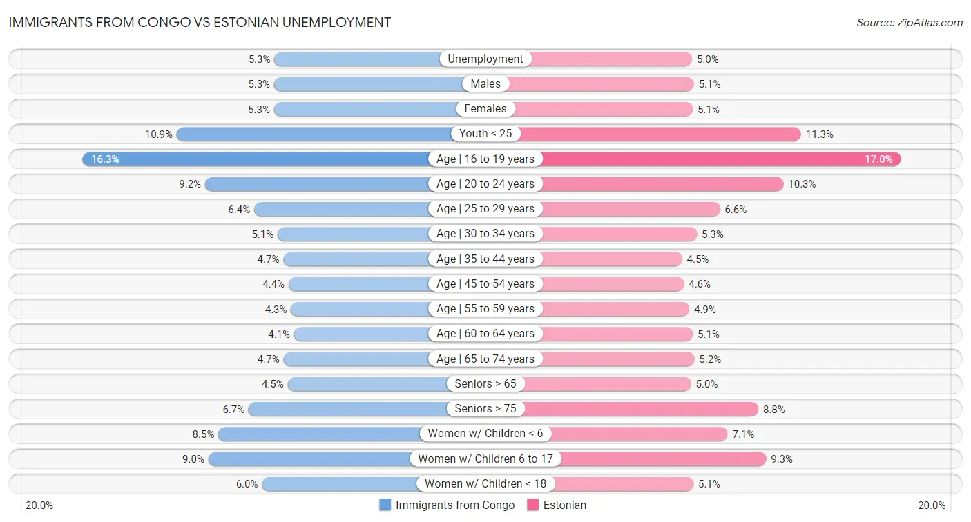 Immigrants from Congo vs Estonian Unemployment