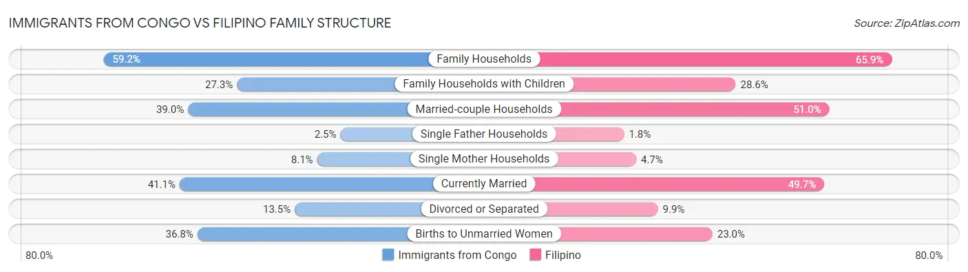 Immigrants from Congo vs Filipino Family Structure