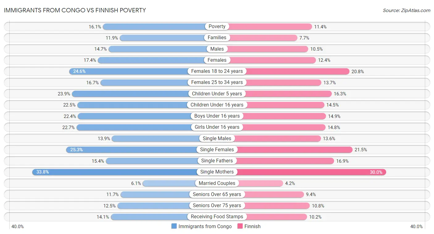 Immigrants from Congo vs Finnish Poverty